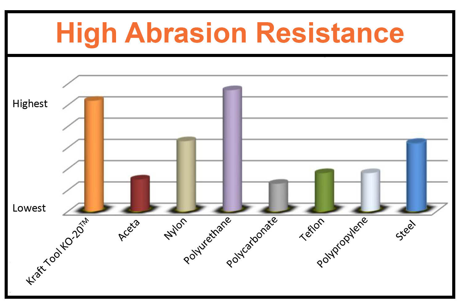 KO-20 has high abrasion resistance